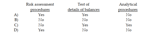 Which of the following is/are performed in an audit of internal control over financial reporting?  