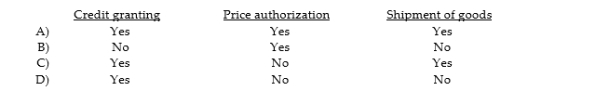 Which of the following is a point at which the auditor deems authorization to be critical?