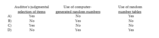 Which of the following methods of sample selection is appropriately used when selecting a random sample?