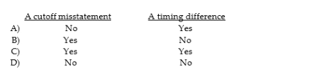 A customer mails and records a check to a client for payment of an unpaid account on December 30. The client receives and records the amount on January 2. The records of the two organizations will be different on December 31. This represents:  <div style=padding-top: 35px> 