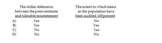 An auditor using nonstatistical sampling cannot formally measure sampling error and therefore must subjectively consider the possibility that the True population misstatement exceeds a tolerable amount. Which of the following factors should be considered by the auditor in making this assessment?  <div style=padding-top: 35px> 