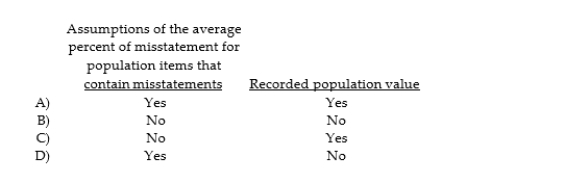 Calculating the sample size using monetary unit sampling depends on which of the following factors?  <div style=padding-top: 35px> 