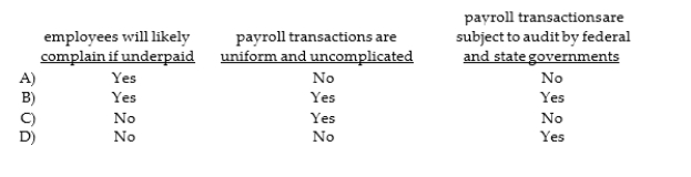 Tests of payroll are usually not extensive because:  <div style=padding-top: 35px> 