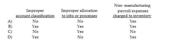 What potential problems may arise when an auditor considers the relationship between payroll andinventory valuation?  <div style=padding-top: 35px> 