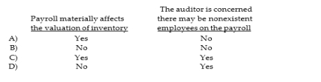 Auditors may extend their tests of payroll in which of the following circumstances?  <div style=padding-top: 35px> 