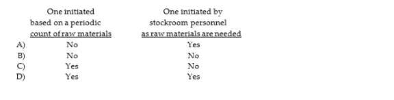 Which of the following would be an appropriate initiation of a purchase requisition?  <div style=padding-top: 35px> 
