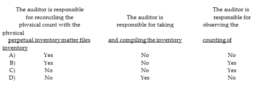 Which of the following statements is correct regarding the auditor's responsibility with respect to the year- end inventory procedures of an audit client?  <div style=padding-top: 35px> 