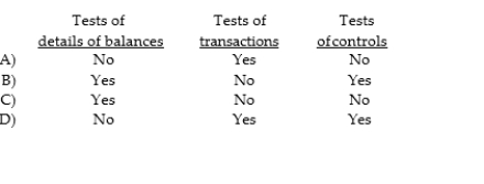 What type of audit test will auditors use when testing to see if existing capital stock transactions are recorded?