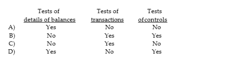 What type of audit test will auditors use when testing to see if the amounts of capital stock transactions are accurately recorded?