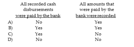 The auditor uses a proof of cash to determine whether: