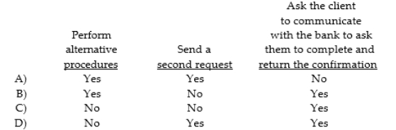 If a bank does not respond to a bank confirmation request, an auditor may: