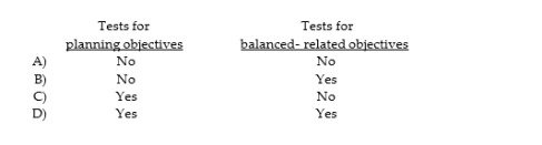 Auditors often integrate procedures for presentation and disclosure objectives with: