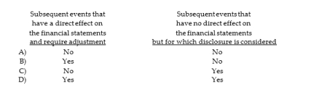 Which type of subsequent event requires consideration by management and evaluation by the auditor?