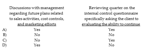 Which of the following procedures and methods are important in assessing a company's ability to continue as a going concern?