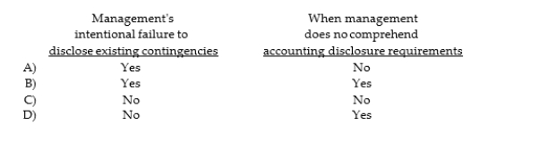 Inquiries of management regarding the possibility of unrecorded contingencies will be useful in uncovering: