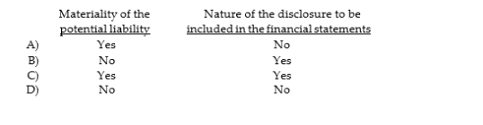If an auditor concludes there are contingent liabilities, then he or she must evaluate the: