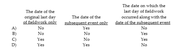 If the auditor determines that a subsequent event that affects the current period financial statements occurred after field work was completed but before the audit report was issued, what date(s) may the auditor use on the report?