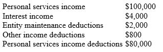 Sandra Livingstone who provides her personal training services through a company called Get Fit Pty Ltd, has been unable to satisfy any of the Personal Services Income (PSI) tests to warrant exclusion from the PSI rules. The financial records of the company for the year ended 30 June 2020 indicate the following:   Based on the above information, what amount of income will be attributed to Sandra in the year ended 30 June 2020?<div style=padding-top: 35px> 
