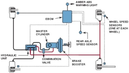 What brake system is illustrated?   A) Electric braking system B) Anti-lock braking system C) Electronic speedometer D) Brake warning system