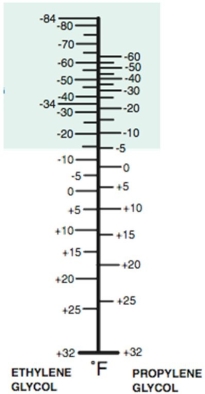 <strong>A late model vehicle's coolant is being tested. The refractometer reading shows a freezing point of ________.  </strong> A)-34° F B)-5° F C)-14° F D)None of these <div style=padding-top: 35px> 
