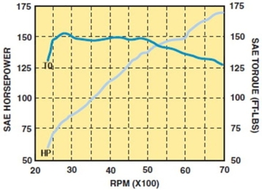 According to this chart, horsepower at 4400 RPM is ________.   A) 150 B) 115 C) 174 D) 125