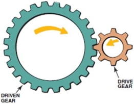 Refer to the drawing below. The gear ratio is ________.   A) 3 to 1 B) 1 to 1 C) 4 to 1 D) 1 to 3