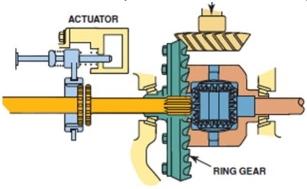 <strong>What 4 wheel drive system is shown in this drawing of a front axle?  </strong> A)Rear axle disconnect system B)Axle disconnect mechanism C)Not enough information D)Planetary gear set <div style=padding-top: 35px> 