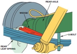 <strong>What is the purpose of the wedge shown in this drawing? </strong> A)To raise vehicle ride height B)To lower vehicle ride height C)To correct the driveshaft angle D)To increase spring capacity