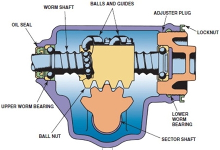 In this drawing, what components move when the worm shaft is rotated?   A) Ball nut B) Sector shaft C) Both A and B D) Neither A nor B
