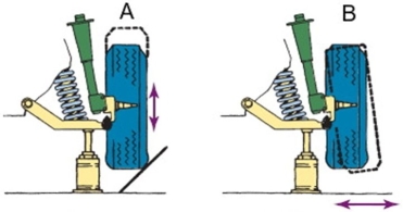 Which of these illustrates axial ball joint play?   A) A B) B C) Both A and B D) Neither A nor B