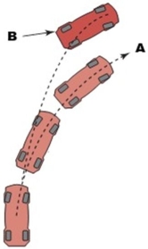 In this drawing, the vehicle's intended track is  A.  If driven a little too fast, the actual track is  B.  This condition is known as ________.   A) Understeer B) Delayed steer C) Left hand drift D) Oversteer