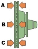 <strong>The rotor in this illustration was measured in three places.   The measurements are: Point A = .987  Point B = .986  Point C = .987  The minimum thickness specification is .968 . The rotor surface is smooth and not scored. What action should the technician take?</strong> A)Replace the rotor. B)None, the rotor is OK. C)Drive the vehicle to see if the variation evens out. D)Machine the rotor to correct the thickness variation. <div style=padding-top: 35px> 
