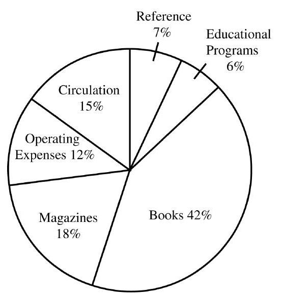The circle graph shows the operating budget for the Willow Bend Public Library. Find the dollar amount budgeted for each category. The total budget for the library is \$ 3,800,000 . -Books