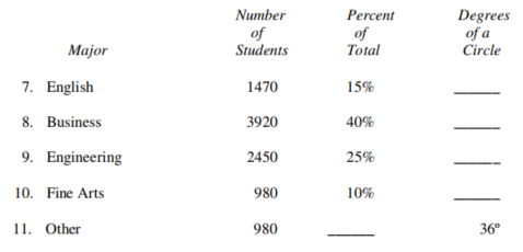 During one semester, students at a local college were enrolled in the following majors. Find all numbers missing from the table.