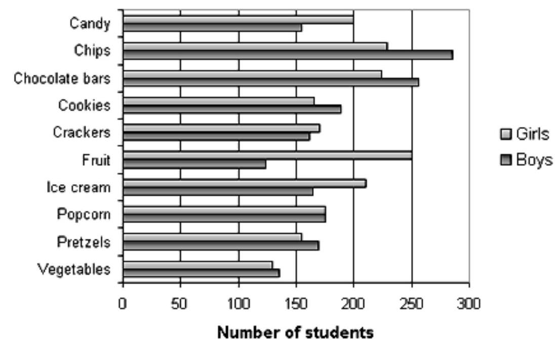 The following graph shows the snacks preferred by students at Rockville High School. Which snack is most preferred by boys?