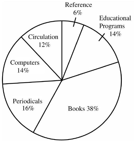 The circle graph shows the operating budget for the Terre Haute Public Library. Find the dollar amount budgeted for each category. The total budget for the library is $4,600,000.    -Educational programs
