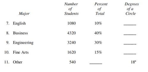 During one semester, students at a local college were enrolled in the following majors. Find all numbers missing from the table.