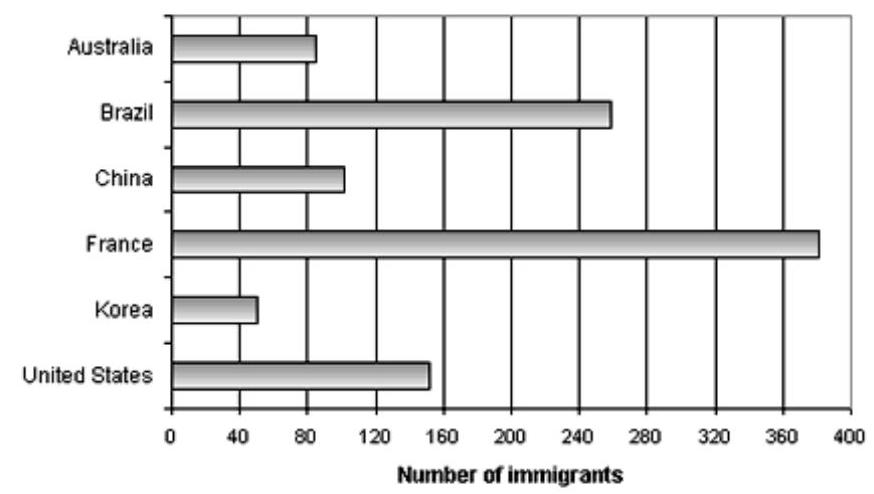 The following graph lists the number of students at International College who are immigrants, listing the country of most recent residence. How many more students were immigrants from France than immigrants from Brazil?