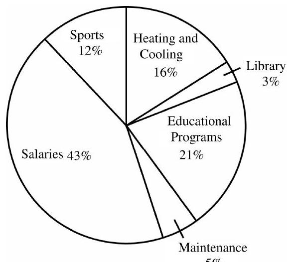 The circle graph shows the operating budget for the Bear Creek Public School System. Find the dollar amount budgeted for each category. The total budget for the school is $2,300,000. -Salaries
