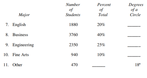 During one semester, students at a local college were enrolled in the following majors. Find all numbers missing from the table.