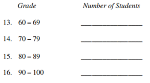 Here are the grades for students in a math class. Complete the table. 84 90 93 83 73 64 71 79 85 81 89 68 -