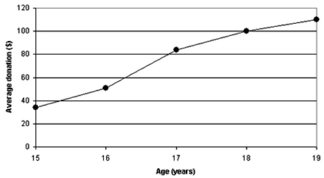 The following graph shows the dollar amount of donations by students during a fund raising event at Greencastle High School. On average, how much more did the 18 -year olds donate than the 16 -year olds?