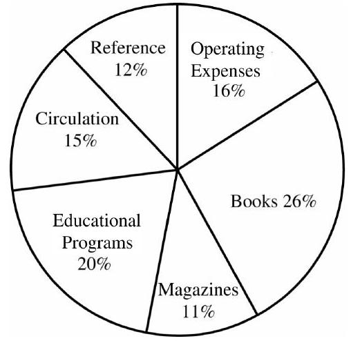 The circle graph shows the operating budget for the Covington Public Library. Find the dollar amount budgeted for each category. The total budget for the library is $5,400,000.    -Reference