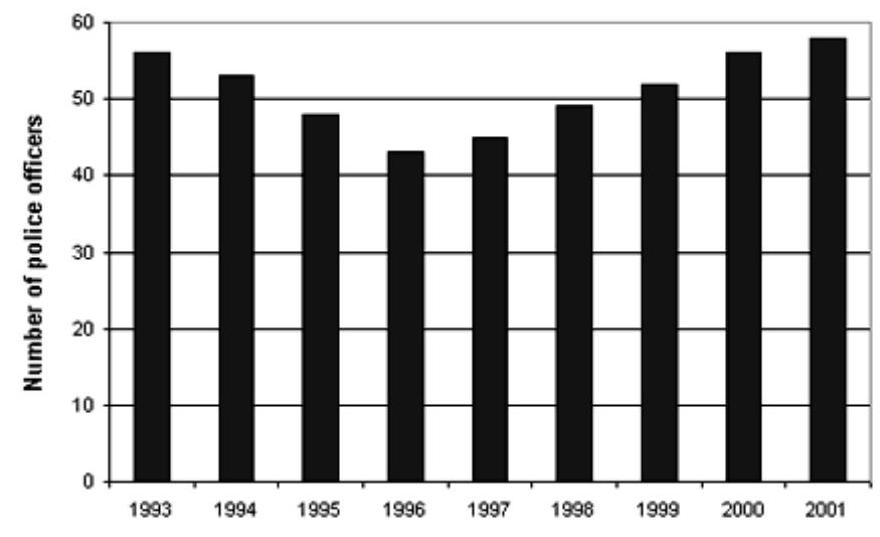 The graph shows the number of police officers working for the city of Terre Haute. The number of officers began to decline in 1993. In what year did the number of officers begin to increase?   