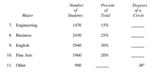 During one semester, students at a local college were enrolled in the following majors. Find all numbers missing from the table.   