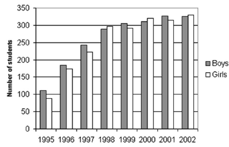 The following graph shows the amount of Internet use by students at Saint Mary's Academy. In what year(s) did girls use the Internet more than boys?   