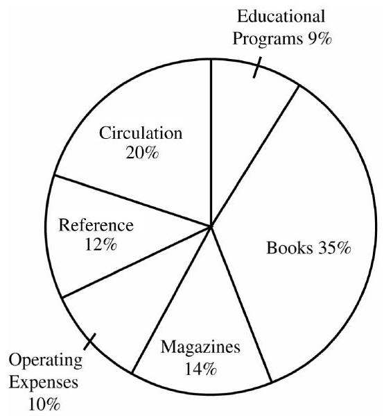  The circle graph shows the operating budget for the Greencastle Public Library. Find the dollar amount budgeted for each category. The total budget for the library is  \$ 5,800,000 .    -Circulation 