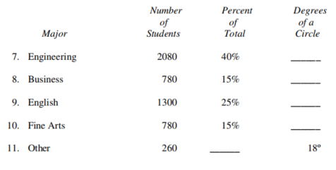 During one semester, students at a local college were enrolled in the following majors. Find all numbers missing from the table.   