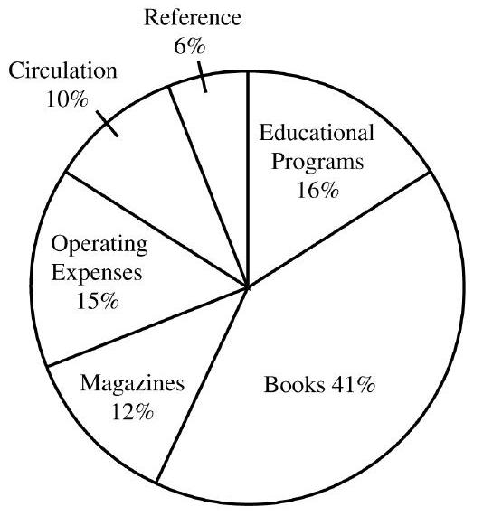  The circle graph shows the operating budget for the Crawfordsville Valley Public Library. Find the dollar amount budgeted for each category. The total budget for the library is  \$ 4,300,000 .    -Magazines A)   \$ 1,736,000  B)   \$ 516,000  C)   \$ 645,000  D)   \$ 688,000