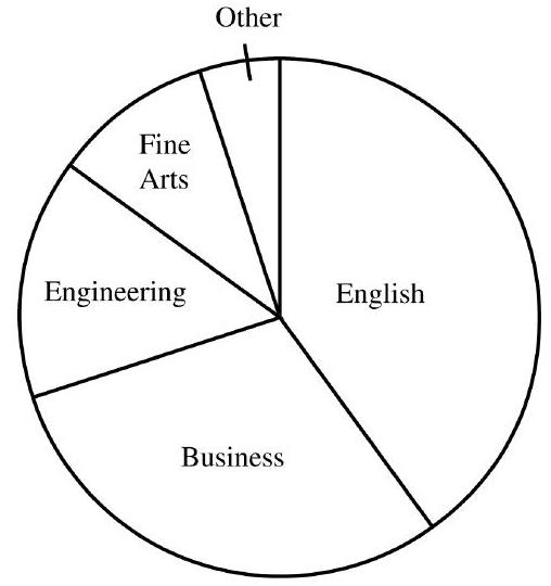 Which one of the following is the circle graph that depicts the information given in Problems 7 - 11 ? A)     B)    C)     D)   